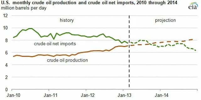 Projeção aponta que produção petrolífera dos EUA superará logo o petróleo importado