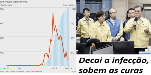 Coreia do Sul dá lição ao mundo sobre coronavírus (sem confinamento); nem sensacionalismo, nem pânico, nem otimismo infundado