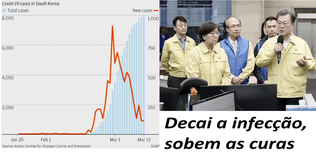 No momento, você está visualizando Coreia do Sul dá lição ao mundo sobre coronavírus (sem confinamento); nem sensacionalismo, nem pânico, nem otimismo infundado