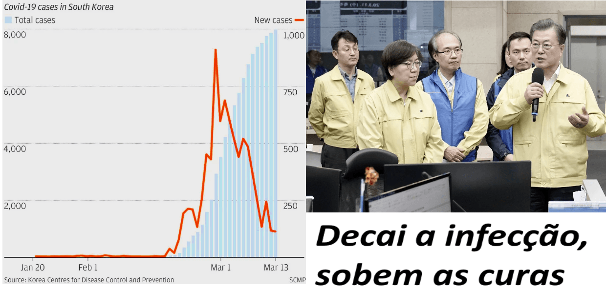 No momento, você está visualizando Coreia do Sul dá lição ao mundo sobre coronavírus (sem confinamento); nem sensacionalismo, nem pânico, nem otimismo infundado