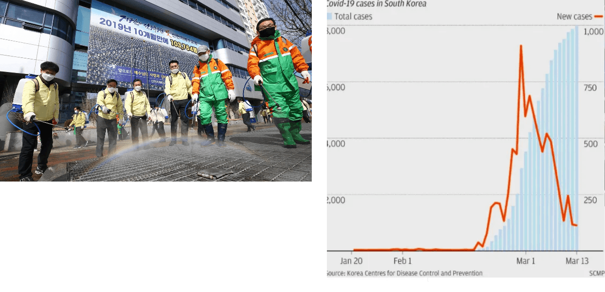 No momento, você está visualizando Coreia do Sul, exemplo para o mundo: queda nas infecções (sem confinamentos) sem pânicos induzidos