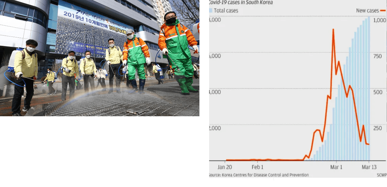 No momento, você está visualizando Coreia do Sul, exemplo para o mundo: queda nas infecções (sem confinamentos) sem pânicos induzidos