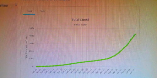 Na contramão da mídia alarmista: 423 mil se curaram do coronavírus.