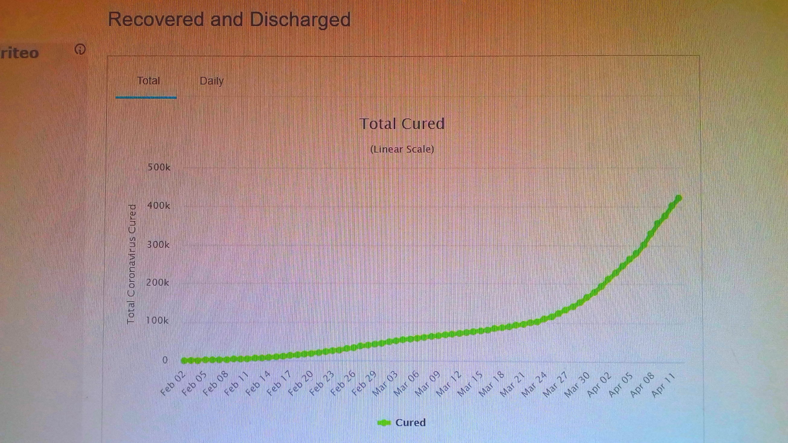 No momento, você está visualizando Na contramão da mídia alarmista: 423 mil se curaram do coronavírus.