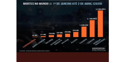 Coronavírus chinês: Aids mata 8 vezes mais; gripe 3 X; malária 5 X; aborto 200 X. A mídia silencia … por quê?