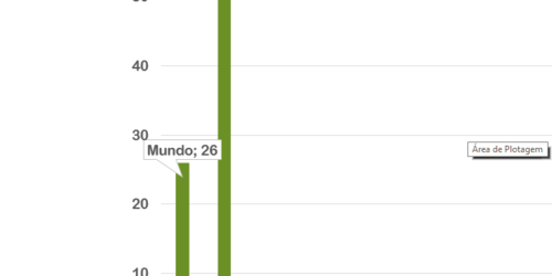 Coronavírus: Brasil recupera mais do dobro da média mundial. Quarentena indiscriminada?