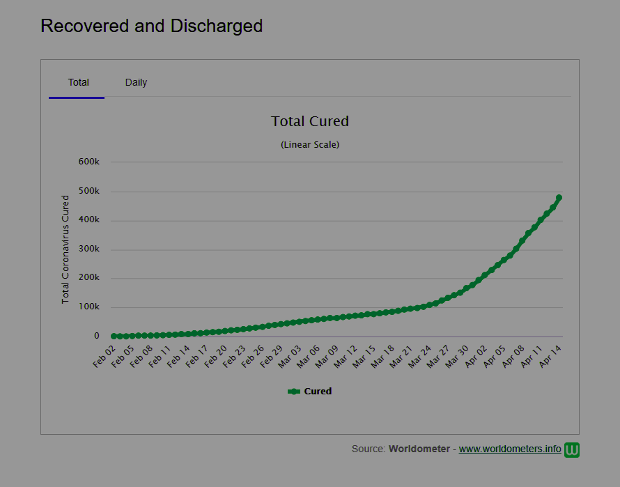 No momento, você está visualizando Na contramão da Mídia alarmista: mais de meio milhão de curados (recuperados) Coronavírus