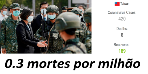 OMS discrimina Taiwan: não divulga seu sucesso contra o coronavírus