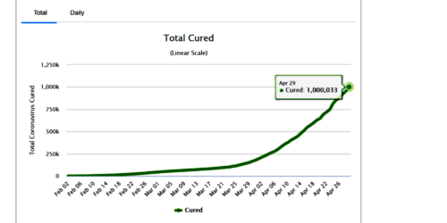 Um milhão de recuperações (1.000.083 curas)! Quarentena indiscriminada e ditatorial até quando?