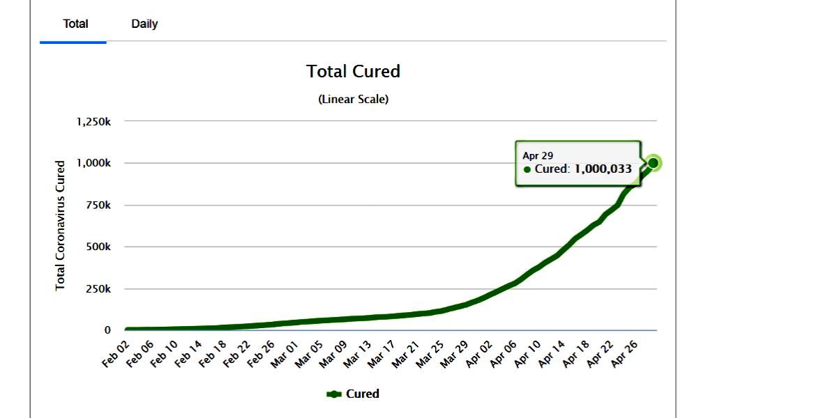 No momento, você está visualizando Um milhão de recuperações (1.000.083 curas)! Quarentena indiscriminada e ditatorial até quando?