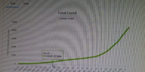 Na contramão da mídia alarmista: 478,503 recuperados (curados) do coronavírus