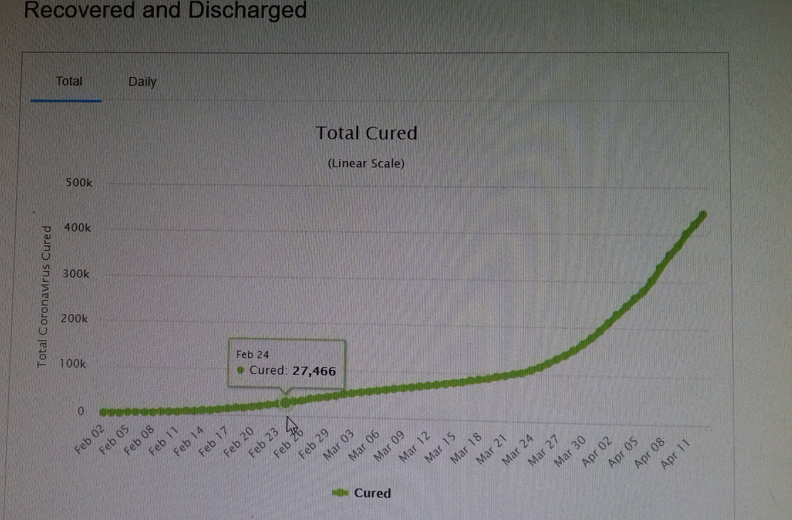 No momento, você está visualizando Na contramão da mídia alarmista: 478,503 recuperados (curados) do coronavírus