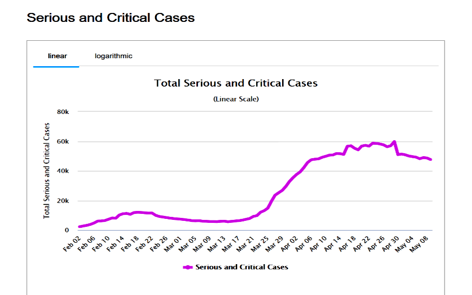 No momento, você está visualizando Quarentena ditatorial (socialista) até quando? Brasil cura 61 mil. Veja os gráficos mundiais