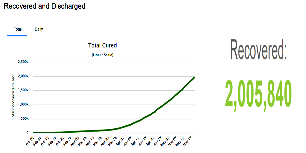 No momento, você está visualizando Mais de 2 milhões de curados! E a quarentena socialista, cópia de Wuhan?