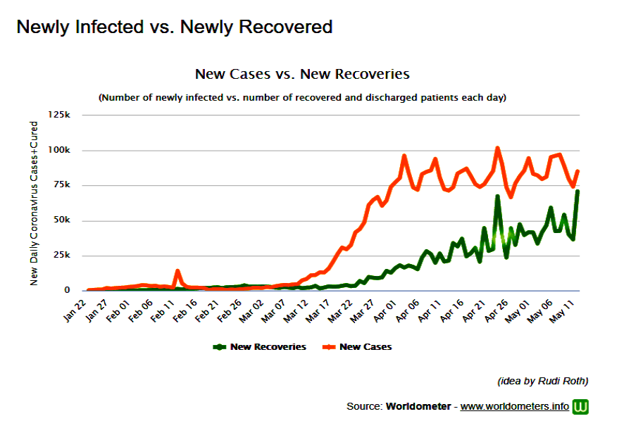 No momento, você está visualizando Quarentena ditatorial até quando? Brasil cura 78.424 infectados. E o silêncio da midia…
