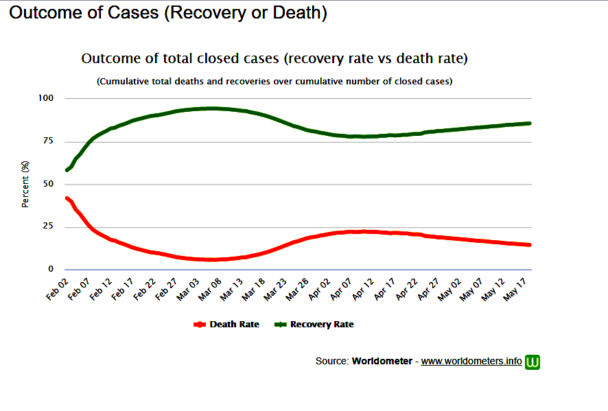 No momento, você está visualizando Brasil ultrapassa 100.000 curas! Quarentena ditatorial e socialista até quando?