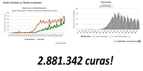 Quarentena socialista produz miséria! Dois gráficos desmentem a esquerda