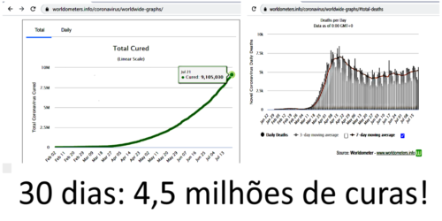 Três gráficos desmentem a histeria midiática (coronavírus). Brasil recupera 1,5 milhão