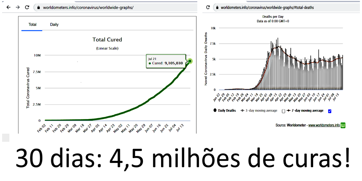 No momento, você está visualizando Três gráficos desmentem a histeria midiática (coronavírus). Brasil recupera 1,5 milhão