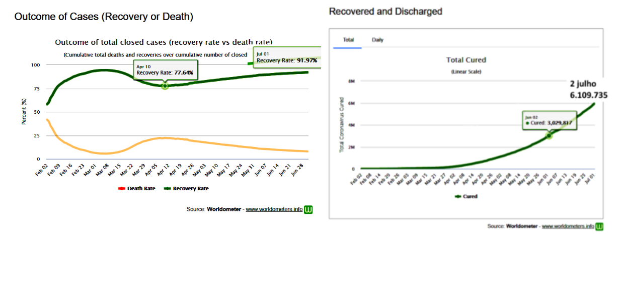 No momento, você está visualizando 916 mil curas, 15% do total mundial: esse é o meu Brasil real, longe das esquerdas