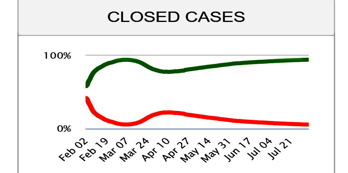 No momento, você está visualizando Brasil, 2 milhões de curas! Mais de 12 milhões recuperados no Orbe