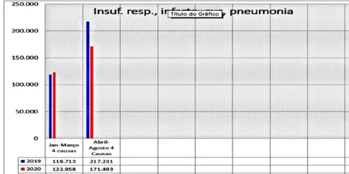 Mortes por AVC, Infarto, Pneumonia e Respiratórias decrescem; Coronavírus assumiu a diferença?