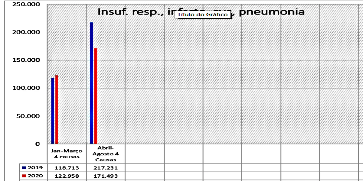 No momento, você está visualizando Mortes por AVC, Infarto, Pneumonia e Respiratórias decrescem; Coronavírus assumiu a diferença?
