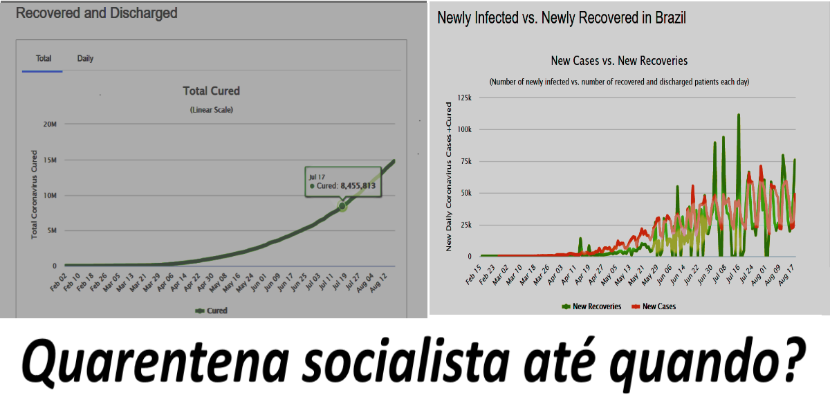 No momento, você está visualizando 15 milhões imunes do coronavírus. Brasil recupera 16,98% do total mundial (2.554.179)