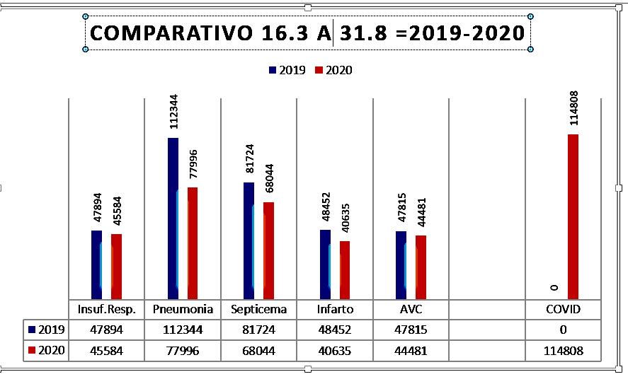 No momento, você está visualizando Coronavírus, manipulação de dados? Veja as 5 Causa Mortis 2019 e 2020