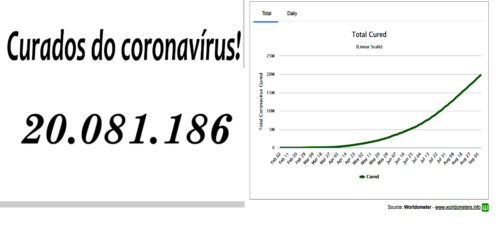 20 milhões de curados (imunes); Brasil recupera 3.453.336. Quarentena socialista?