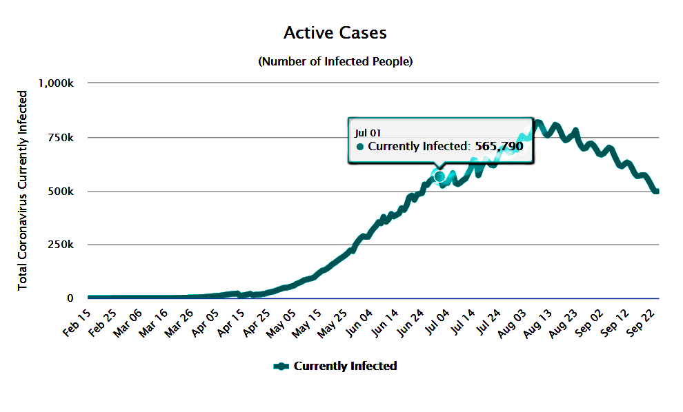 No momento, você está visualizando Brasil ultrapassa 4 milhões de imunes! A pandemia entrou em agonia