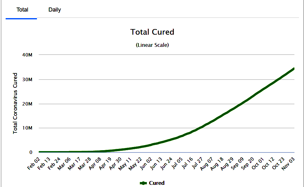 No momento, você está visualizando Brasil ultrapassa 5 milhões de curados (imunes). Medidas socialistas, distanciamento social até quando?