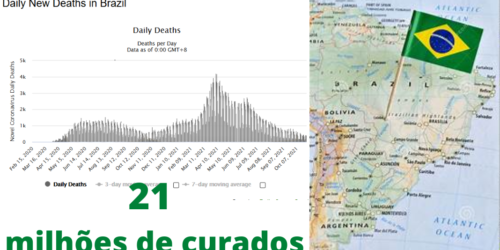 Brasil, Rússia comparativo covid-19. 21 milhões de curados