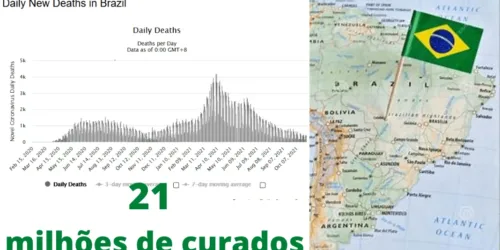 Brasil, Rússia comparativo covid-19. 21 milhões de curados