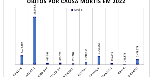 Causa Mortis em 2022: Aborto (mata) 25 X do que a Covid-19