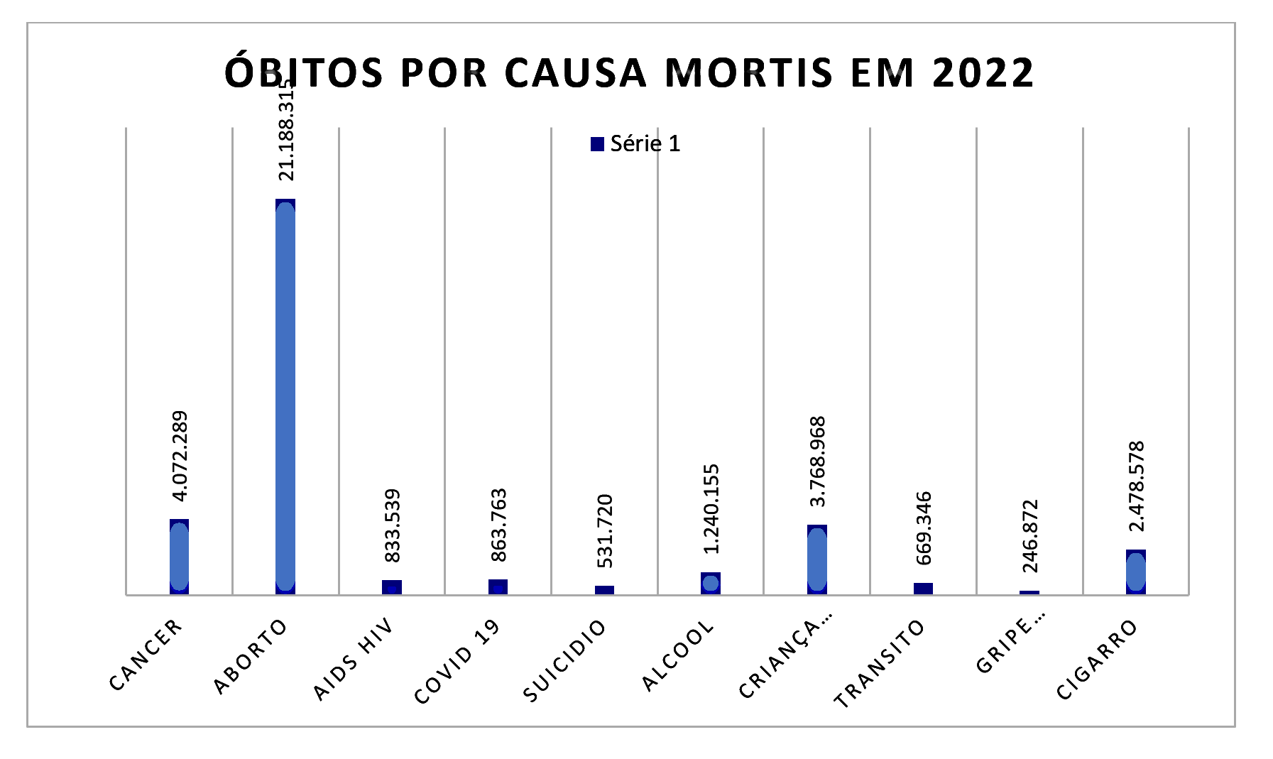 No momento, você está visualizando Causa Mortis em 2022: Aborto (mata) 25 X do que a Covid-19